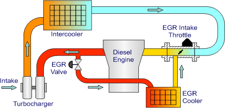 Hệ thống EGR (Exhaust Gas Recirculation)