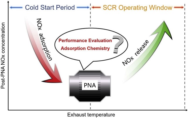 Công nghệ lọc xúc tác tự làm sạch (Passive NOx Adsorber)